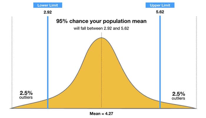 Confidence Interval Calculator The Education