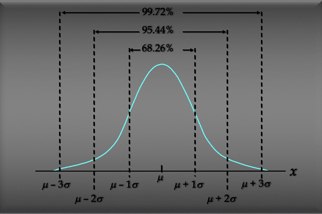 Empirical Rule A Complete Guide For You The Education