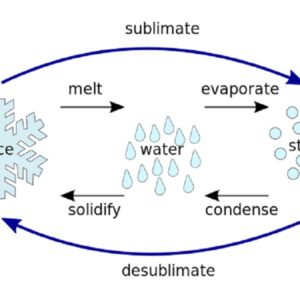 sublimation process