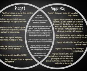 Piaget vs Vygotsky